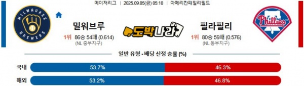 09월05일 05:10 MLB 밀워키 vs 필라델피아